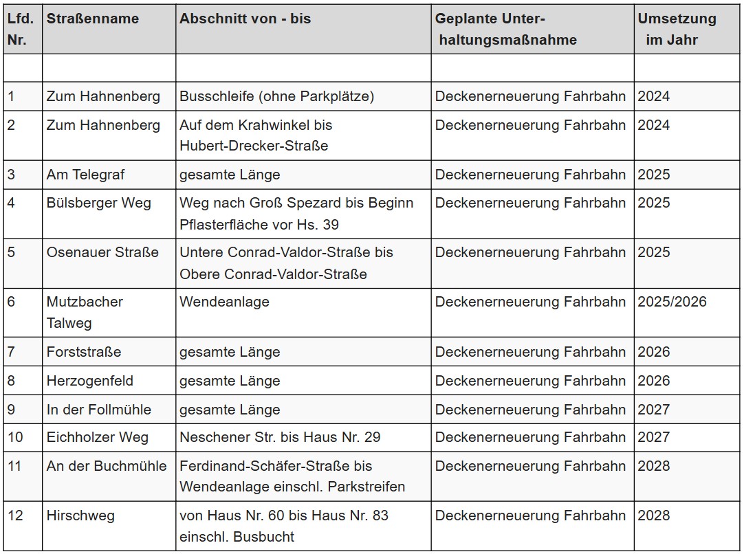a) Geplante voraussichtlich beitragsfreie Straßenunterhaltungsmaßnahmen 