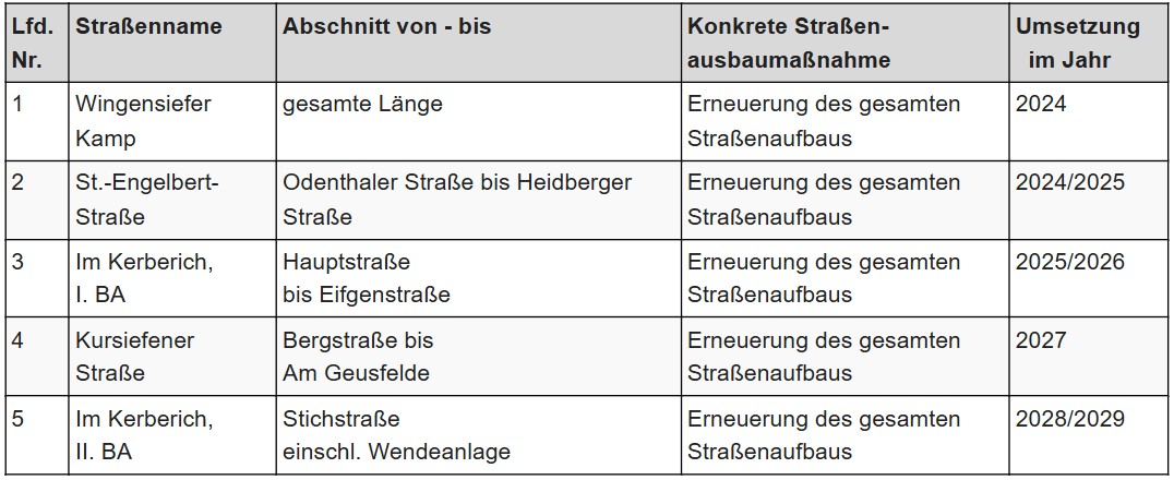 b) Beabsichtigte beitragspflichtige Straßenausbaumaßnahmen 
